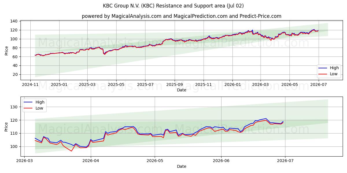  KBC Group N.V. (KBC) Support and Resistance area (01 Jul) 