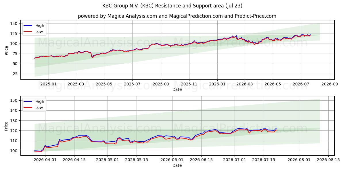  KBC Group N.V. (KBC) Support and Resistance area (22 Jul) 