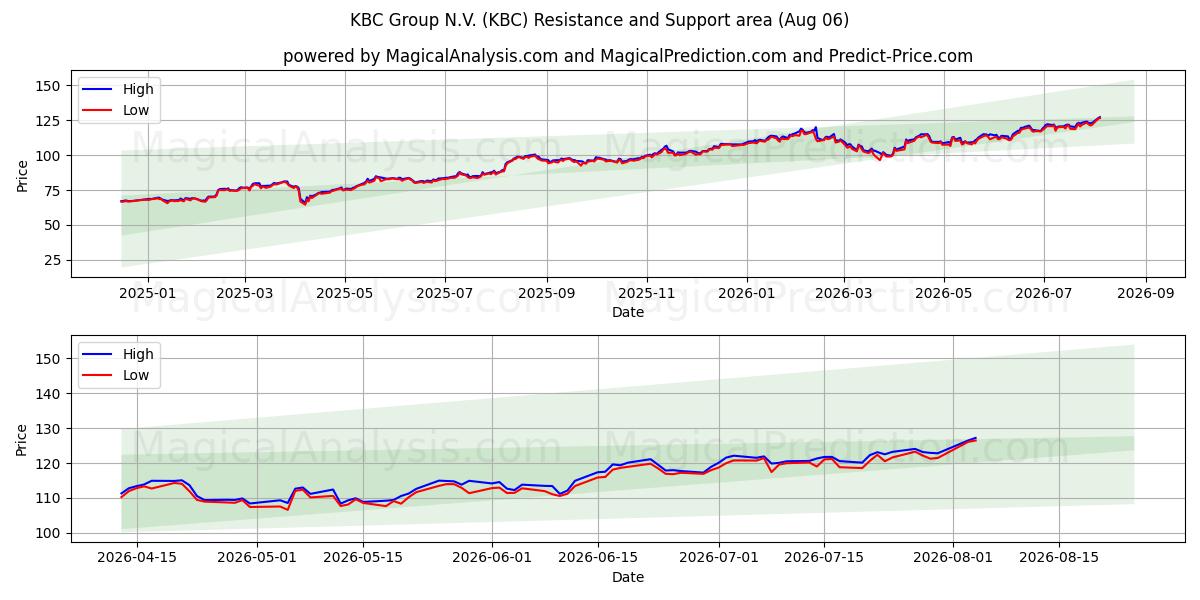  KBC Group N.V. (KBC) Support and Resistance area (05 Aug) 