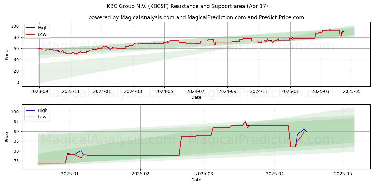  KBC Group N.V. (KBCSF) Support and Resistance area (17 Apr) 