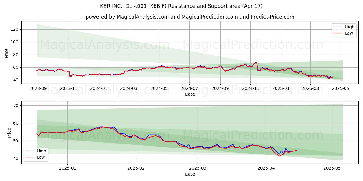  KBR INC.  DL -,001 (K6B.F) Support and Resistance area (17 Apr) 