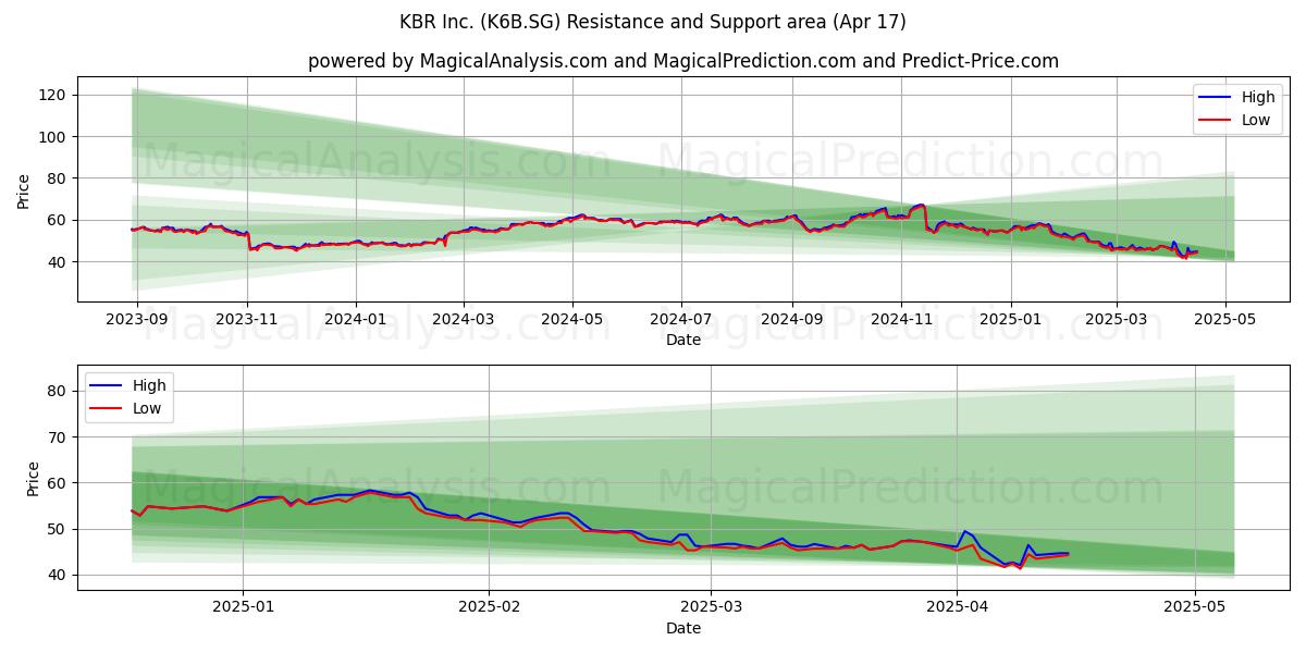  KBR Inc. (K6B.SG) Support and Resistance area (17 Apr) 