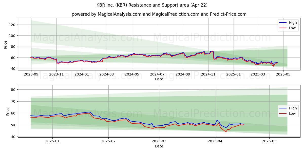  KBR Inc. (KBR) Support and Resistance area (22 Apr) 