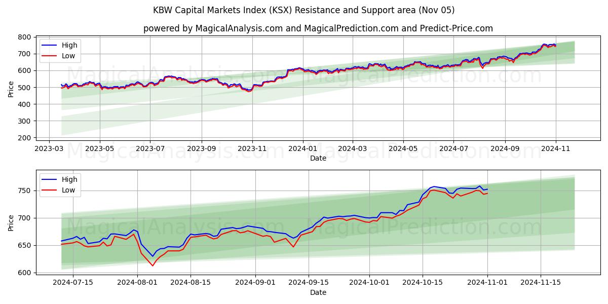  KBW Capital Markets Index (KSX) Support and Resistance area (05 Nov) 