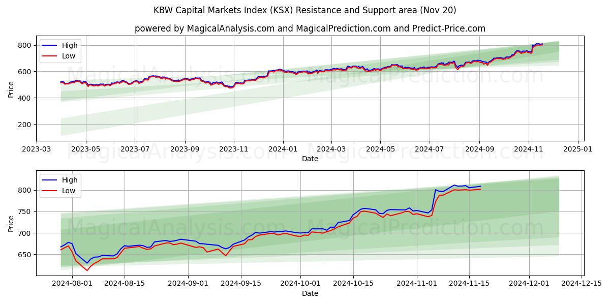  KBW Capital Markets Index (KSX) Support and Resistance area (20 Nov) 