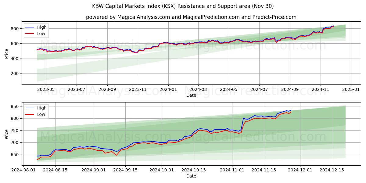  KBW Kapitaalmarktenindex (KSX) Support and Resistance area (30 Nov) 