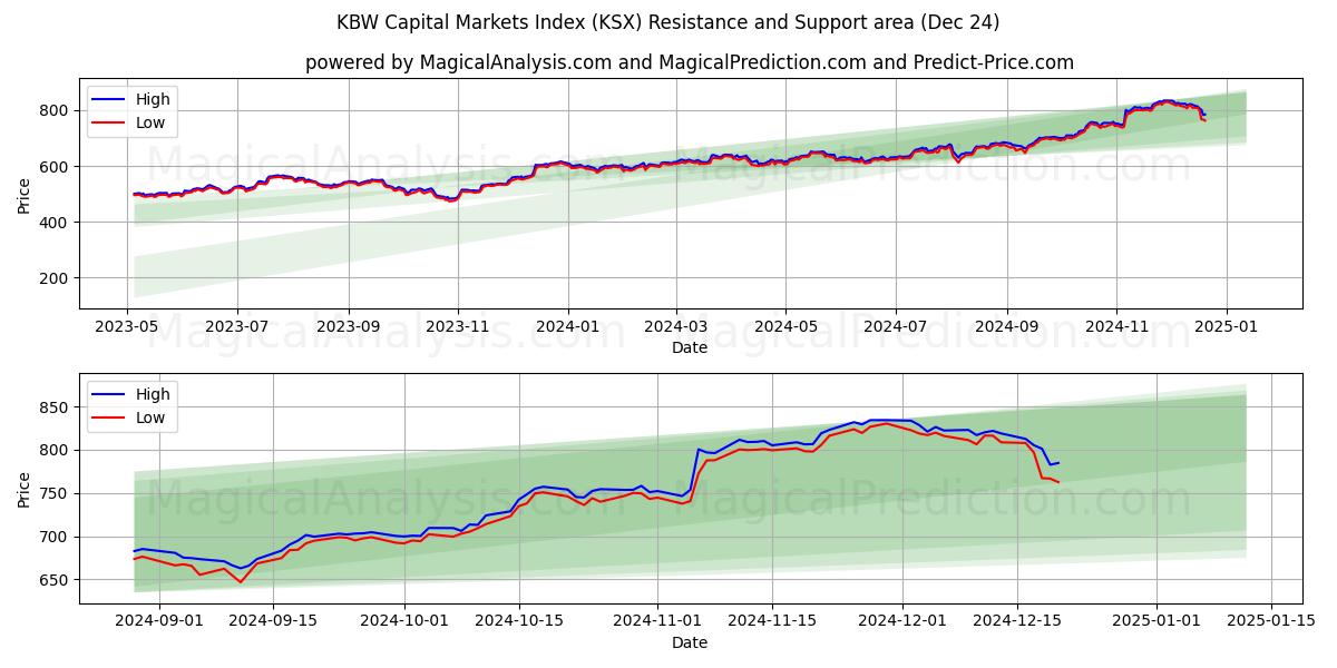  مؤشر أسواق رأس المال KBW (KSX) Support and Resistance area (24 Dec) 