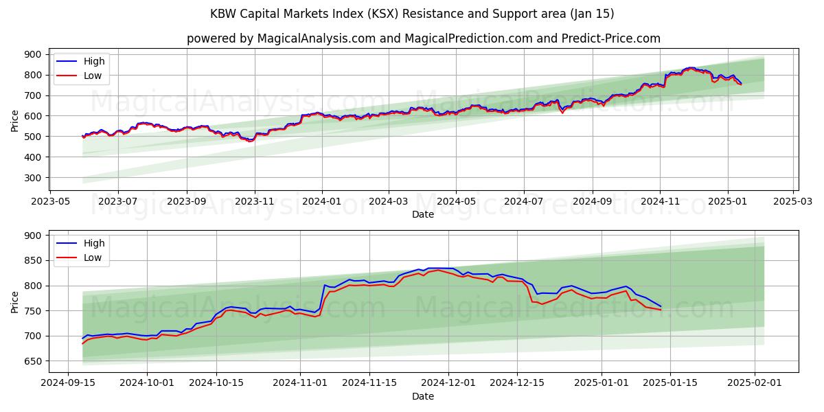  KBW キャピタル・マーケット・インデックス (KSX) Support and Resistance area (15 Jan) 