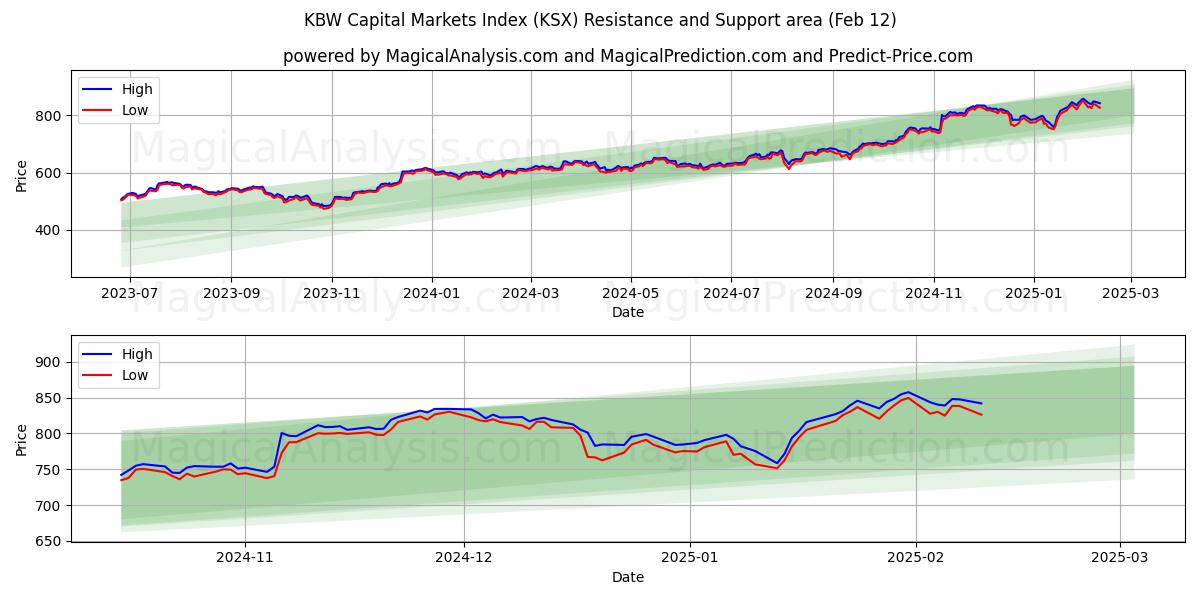  KBW Capital Markets Index (KSX) Support and Resistance area (28 Jan) 