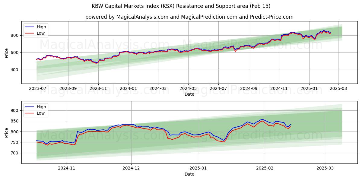  KBW キャピタル・マーケット・インデックス (KSX) Support and Resistance area (15 Feb) 