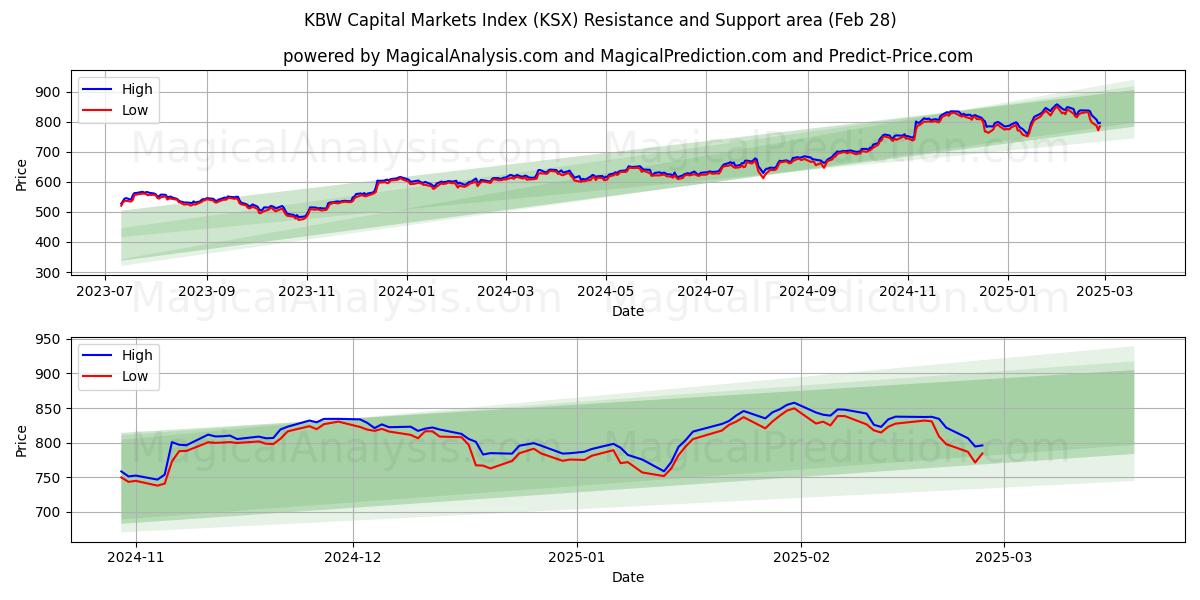  KBW Capital Markets Index (KSX) Support and Resistance area (28 Feb) 