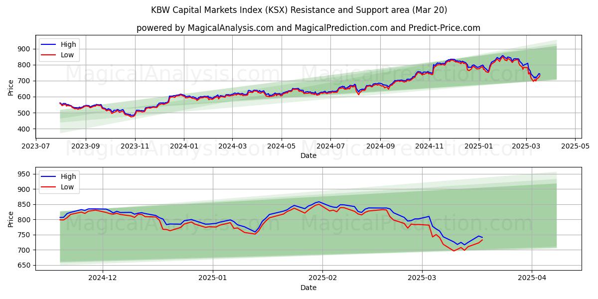  KBW キャピタル・マーケット・インデックス (KSX) Support and Resistance area (20 Mar) 