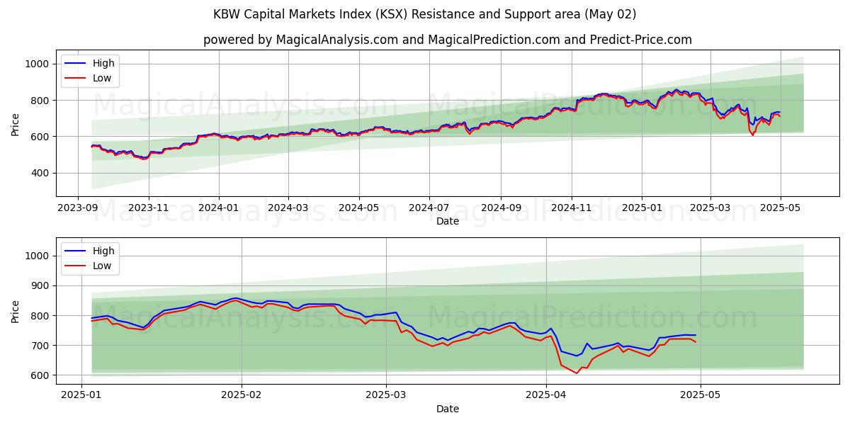  KBW Kapitaalmarktenindex (KSX) Support and Resistance area (02 May) 