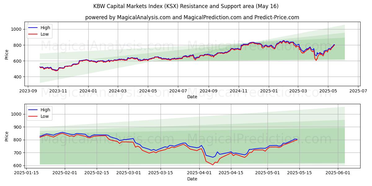  KBW Kapitaalmarktenindex (KSX) Support and Resistance area (16 May) 