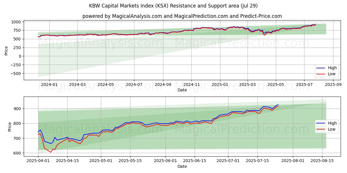  KBW कैपिटल मार्केट्स इंडेक्स (KSX) Support and Resistance area (28 Jul) 