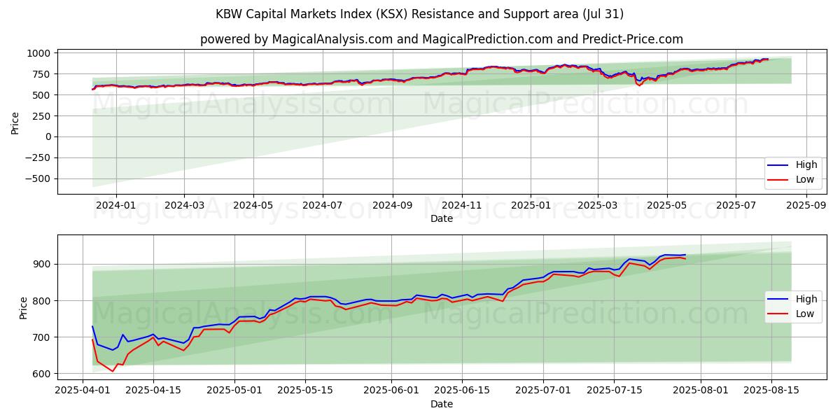  KBW Capital Markets Index (KSX) Support and Resistance area (29 Jul) 