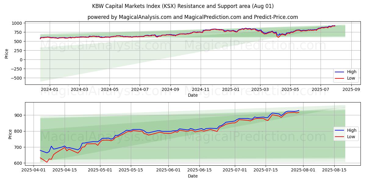  KBW Sermaye Piyasası Endeksi (KSX) Support and Resistance area (31 Jul) 
