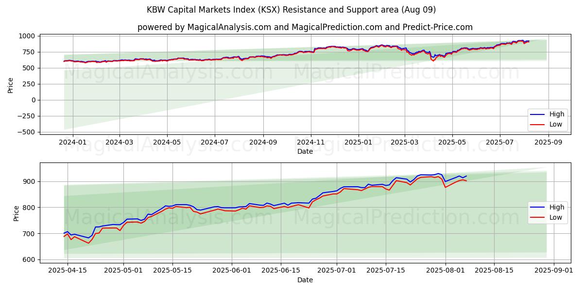  KBW pääomamarkkinaindeksi (KSX) Support and Resistance area (08 Aug) 