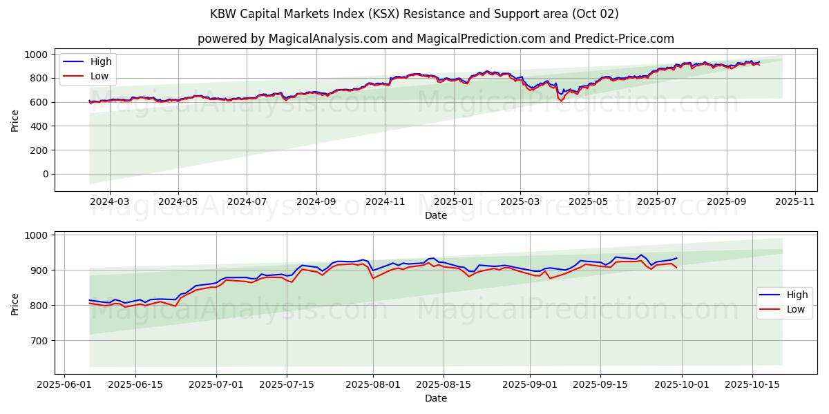  KBW 자본시장 지수 (KSX) Support and Resistance area (30 Sep) 