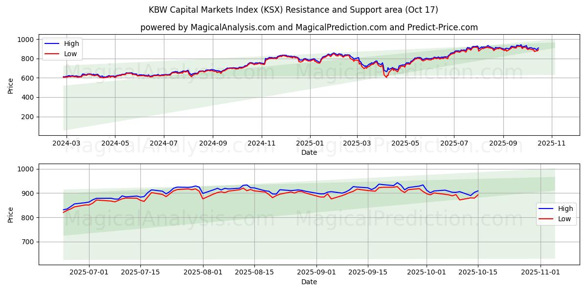 KBW Sermaye Piyasası Endeksi (KSX) Support and Resistance area (16 Oct)   KBW Sermaye Piyasası Endeksi (KSX) Support and Resistance area (16 Oct)
