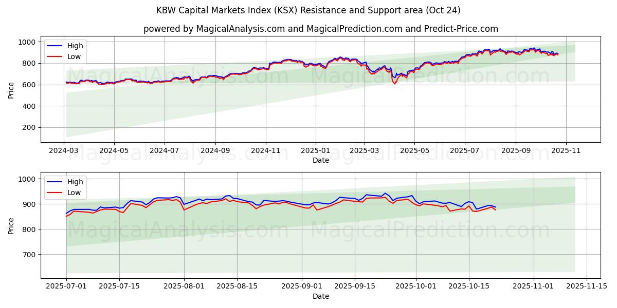 Indice KBW dei mercati dei capitali (KSX) Support and Resistance area (23 Oct)   Indice KBW dei mercati dei capitali (KSX) Support and Resistance area (23 Oct)