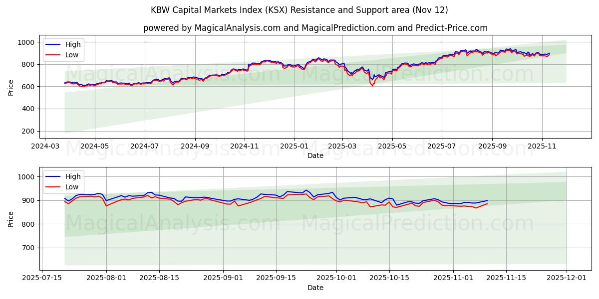  KBW Capital Markets Index (KSX) Support and Resistance area (11 Nov) 