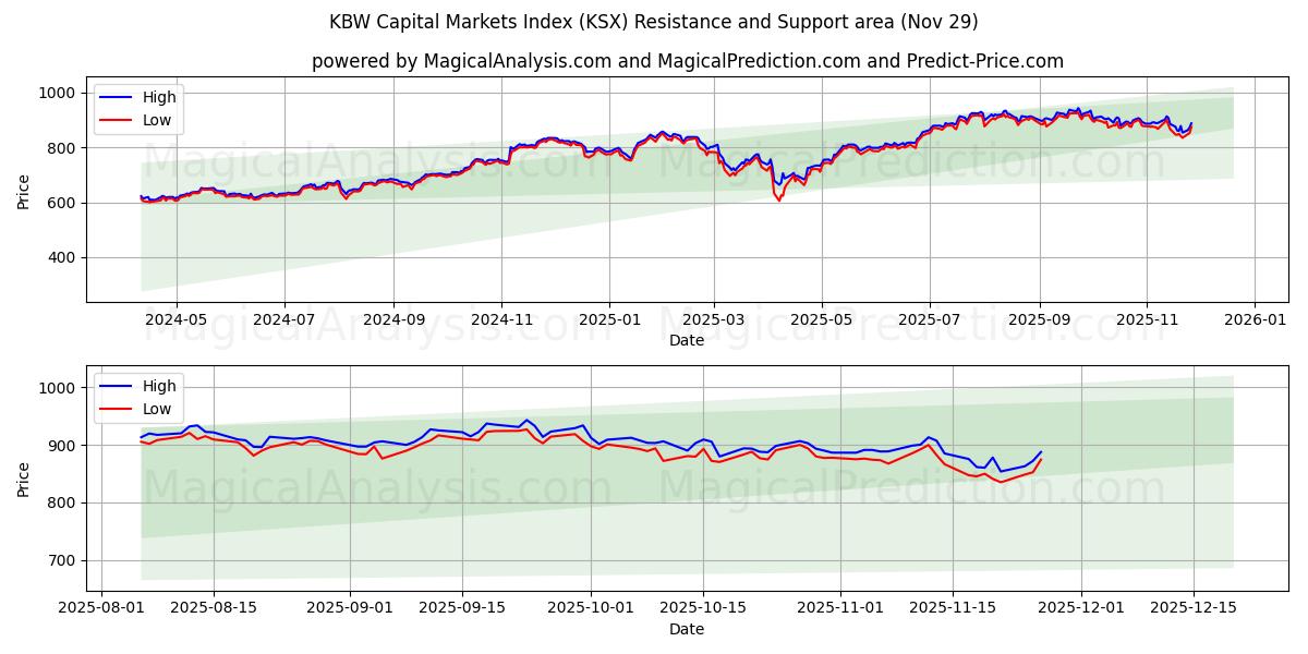  Indice KBW des marchés des capitaux (KSX) Support and Resistance area (28 Nov) 