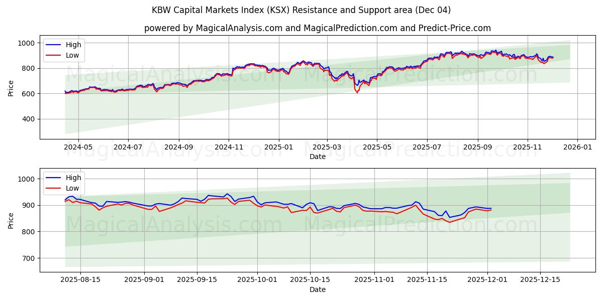  KBW Capital Markets Index (KSX) Support and Resistance area (03 Dec) 
