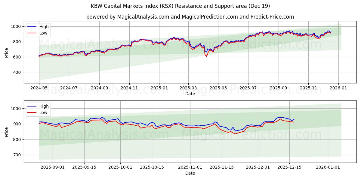  Indice KBW des marchés des capitaux (KSX) Support and Resistance area (18 Dec) 