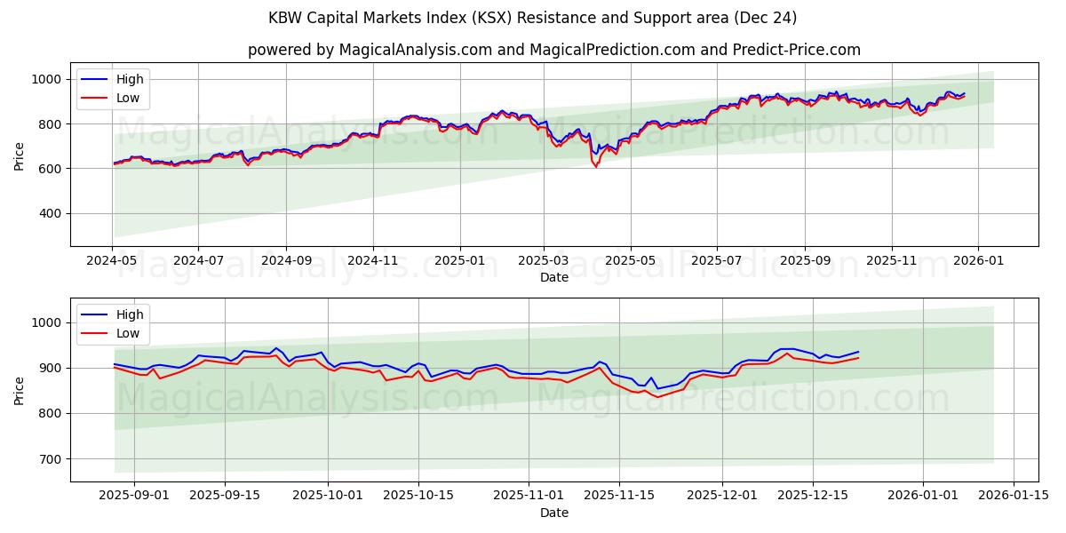 KBW pääomamarkkinaindeksi (KSX) Support and Resistance area (23 Dec) 