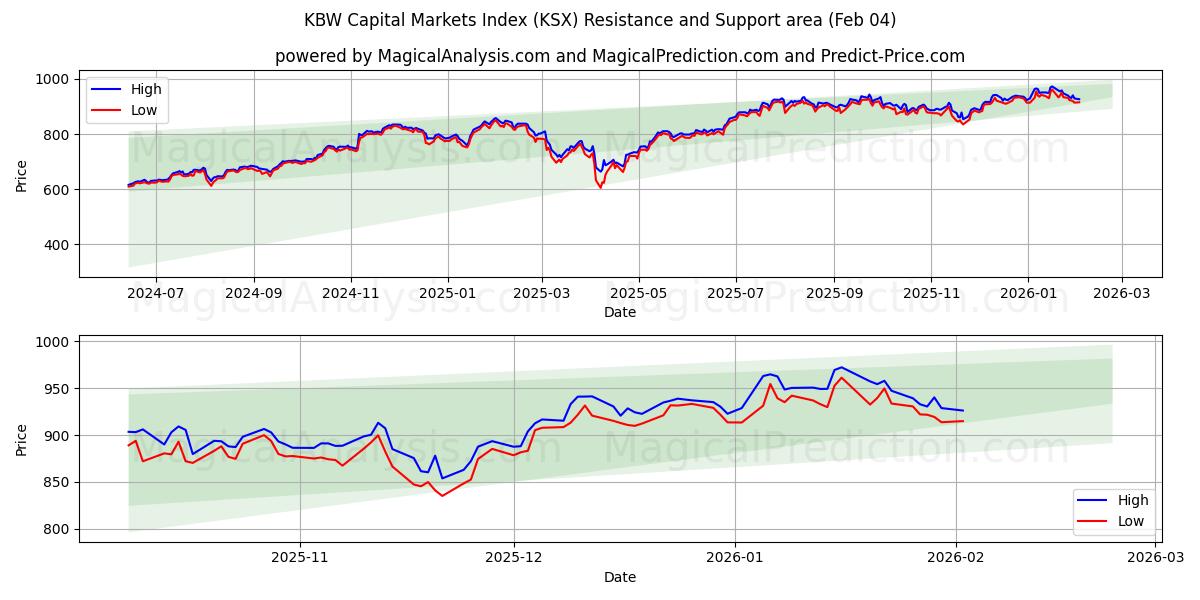  KBW pääomamarkkinaindeksi (KSX) Support and Resistance area (03 Feb) 
