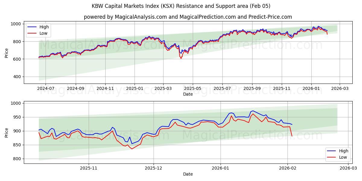  مؤشر أسواق رأس المال KBW (KSX) Support and Resistance area (04 Feb) 
