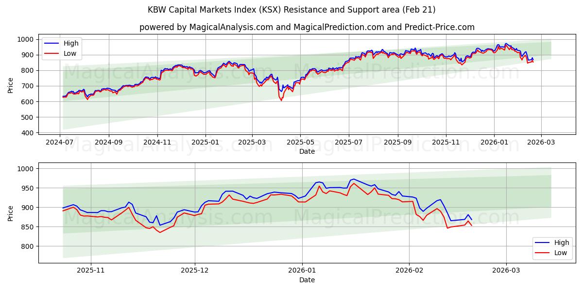  KBW Capital Markets Index (KSX) Support and Resistance area (20 Feb) 