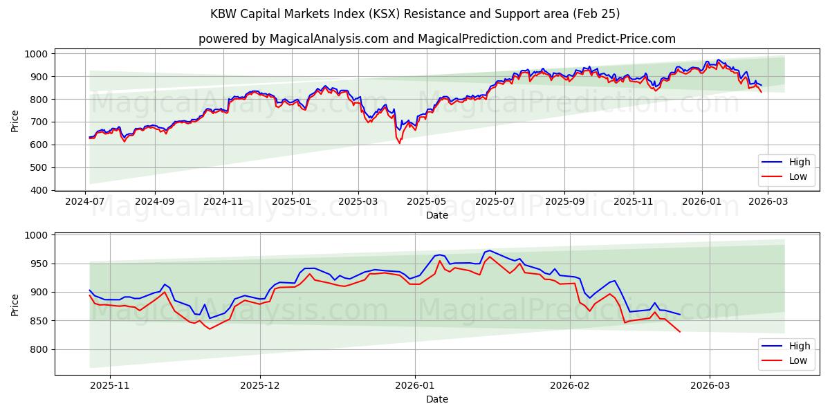  KBW キャピタル・マーケット・インデックス (KSX) Support and Resistance area (24 Feb) 
