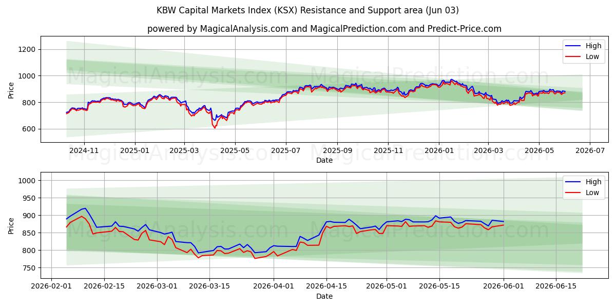  KBW资本市场指数 (KSX) Support and Resistance area (02 Jun) 