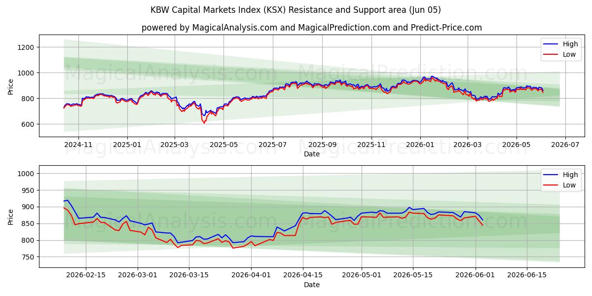  مؤشر أسواق رأس المال KBW (KSX) Support and Resistance area (03 Jun) 