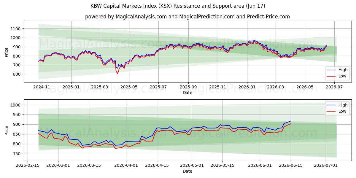  KBW Capital Markets Index (KSX) Support and Resistance area (08 Jun) 