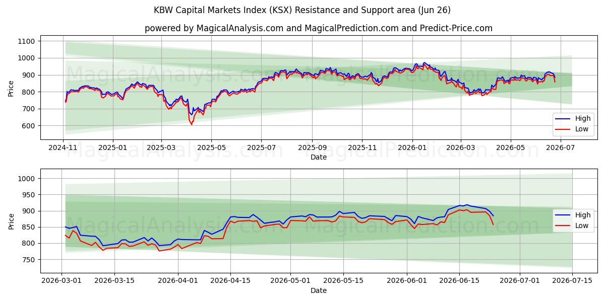  KBW Capital Markets Index (KSX) Support and Resistance area (25 Jun) 