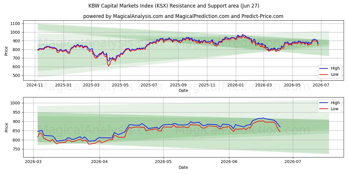  KBW Capital Markets Index (KSX) Support and Resistance area (26 Jun) 