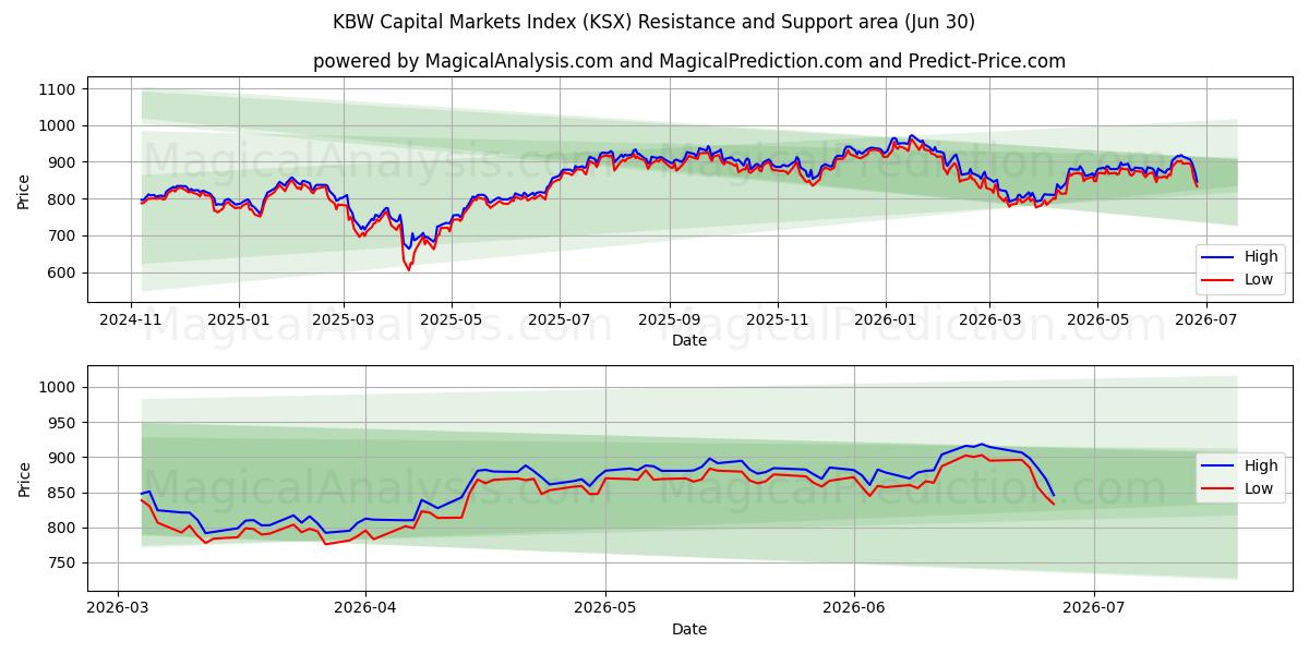  شاخص بازار سرمایه KBW (KSX) Support and Resistance area (29 Jun) 