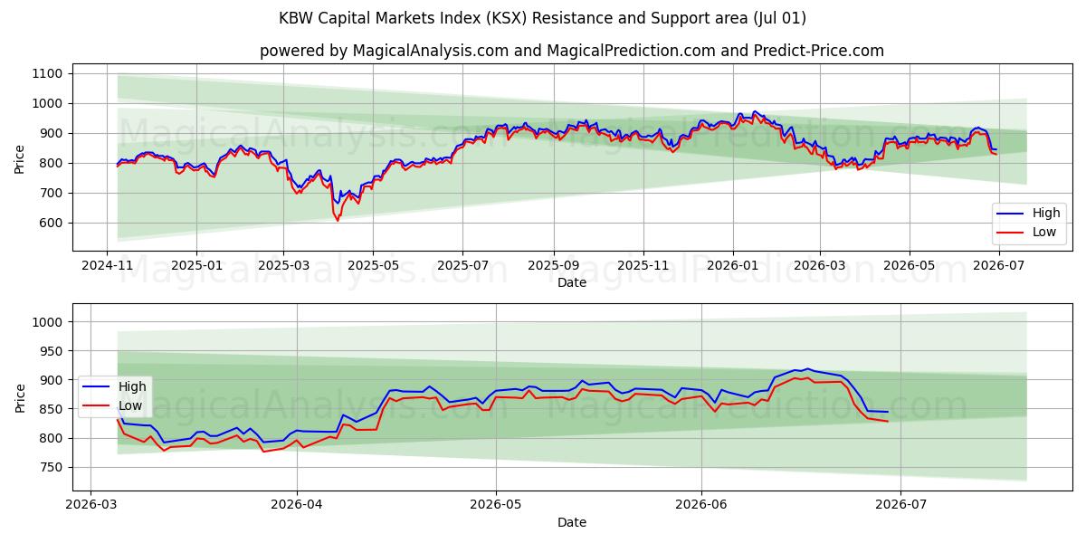  KBW pääomamarkkinaindeksi (KSX) Support and Resistance area (30 Jun) 