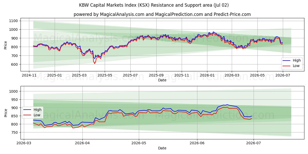  KBW कैपिटल मार्केट्स इंडेक्स (KSX) Support and Resistance area (01 Jul) 