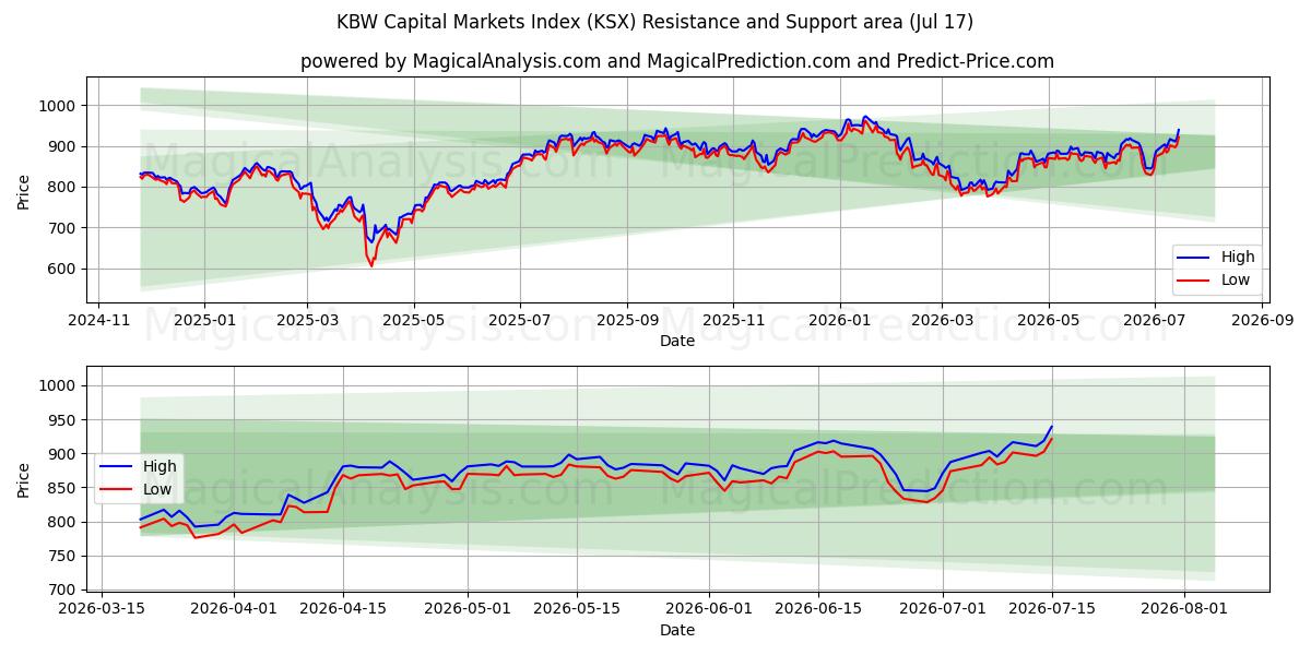  KBW Capital Markets Index (KSX) Support and Resistance area (15 Jul) 