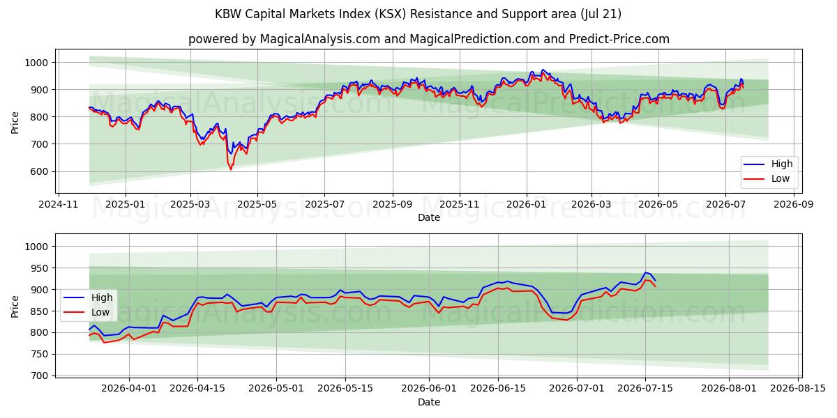  KBW资本市场指数 (KSX) Support and Resistance area (20 Jul) 