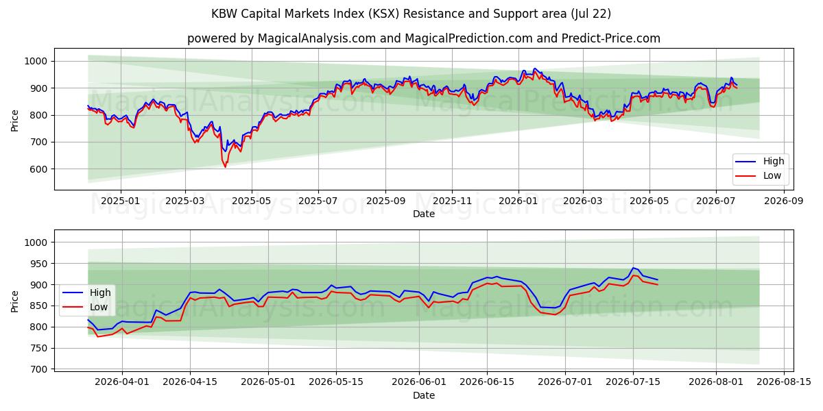  KBW pääomamarkkinaindeksi (KSX) Support and Resistance area (21 Jul) 