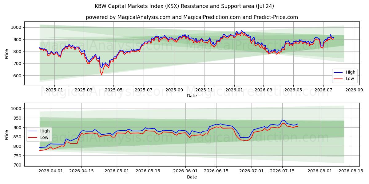 Índice de mercados de capitales KBW (KSX) Support and Resistance area (23 Jul) 
