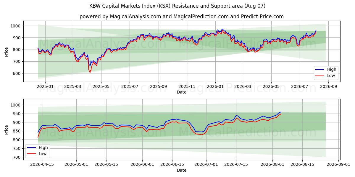  KBW Capital Markets Index (KSX) Support and Resistance area (06 Aug) 