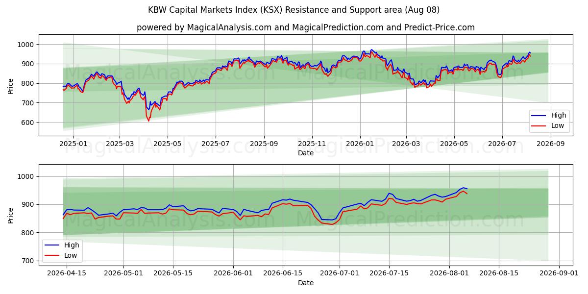  Indice KBW des marchés des capitaux (KSX) Support and Resistance area (07 Aug) 
