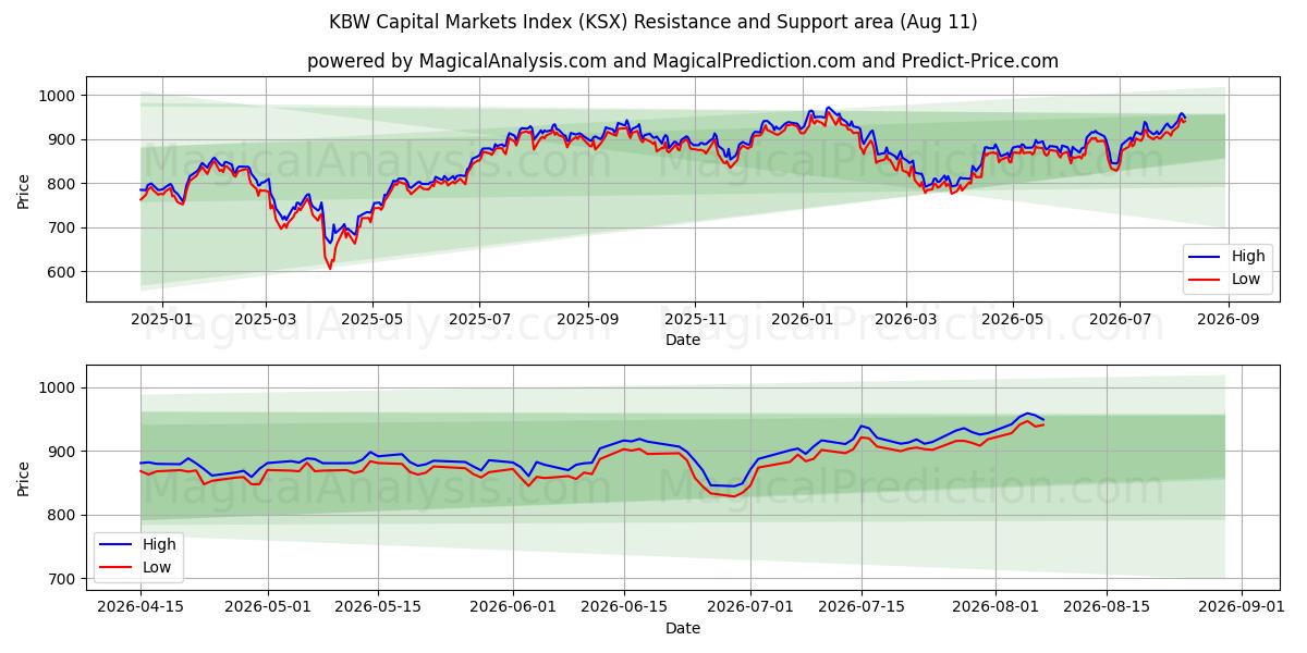 Индекс рынков капитала KBW (KSX) Support and Resistance area (10 Aug) 