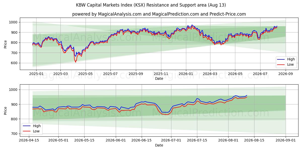  KBW Sermaye Piyasası Endeksi (KSX) Support and Resistance area (12 Aug) 